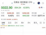 金价跳水，一天暴跌超400美元！“说话间就跌了几十元”，网友：刚买就亏完了