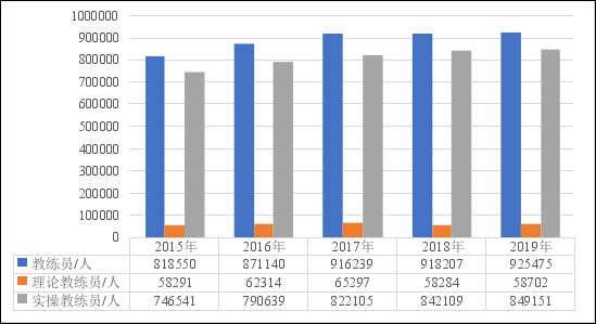 近5年我国教练员数量变化趋势