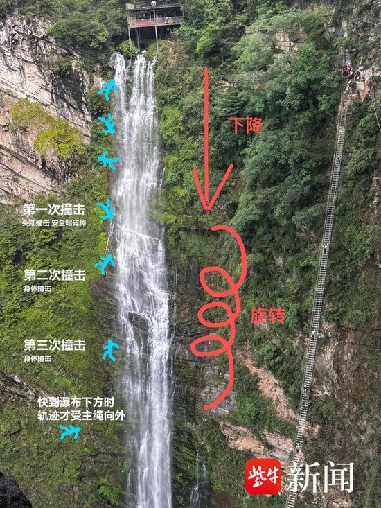  图为网友对“瀑布秋千”坠落女子的轨迹分析图（图片来源于网络）