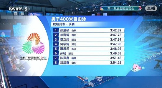 游泳项目首金！张展硕400米自由泳夺金，潘展乐第5，33岁孙杨第6