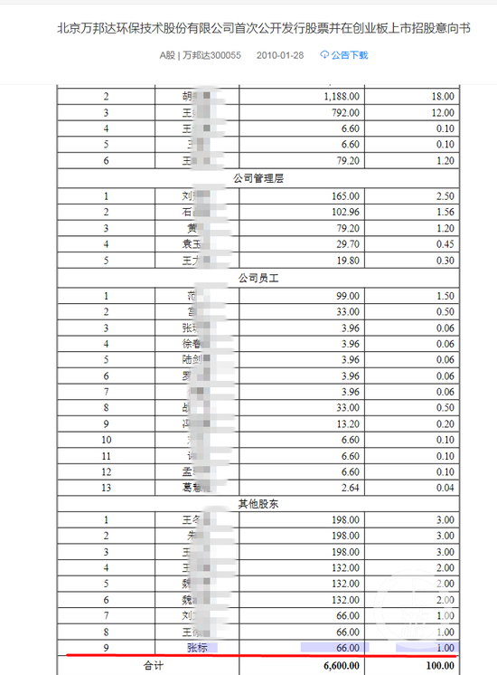 招投意向书显示，张标持股66万股，疑似与起诉书中王俭妻弟张某持股比例相同。/网络截图