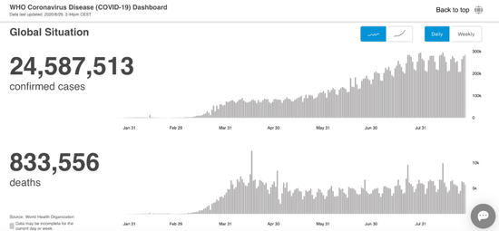 世卫组织疫情数据。