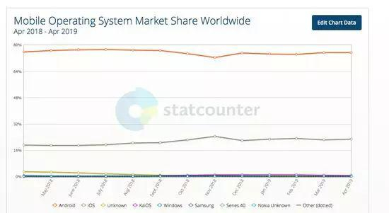 　　（根据全球网站通讯流量监测机构Statcounter数据显示，截至2019年4月，在移动端操作系统中，谷歌Android系统占74.85%，苹果iOS占22.94%，其余平台占比都不超过1%）