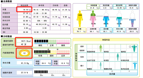 减重前，阿亮的人体成分分析报告