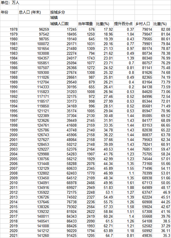 数据来源：第一财经记者根据《中国统计年鉴2021》、2021年人口数据整理