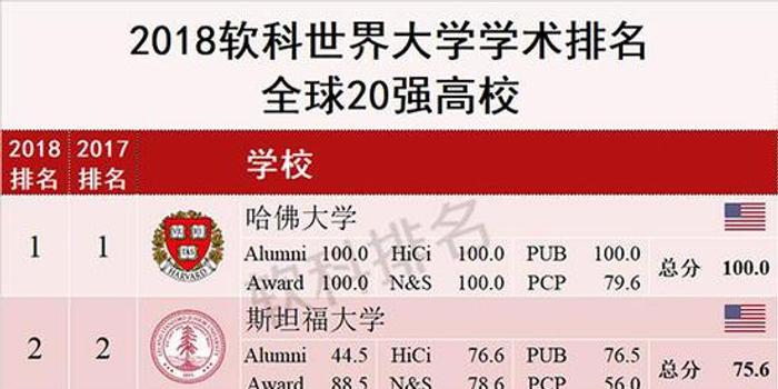 世界大学学术排名五百强:中国高校占比12%居