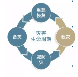 灾害生命周期包含减防灾、备灾、紧急救援和灾后恢复4个阶段。