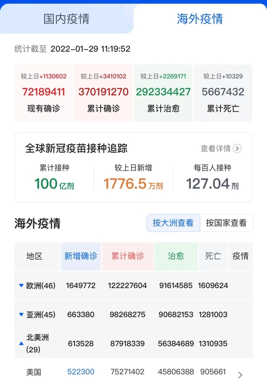  截至1月29日，欧洲单日新增确诊1649772人，美国新增确诊522300人。图源：腾讯新闻