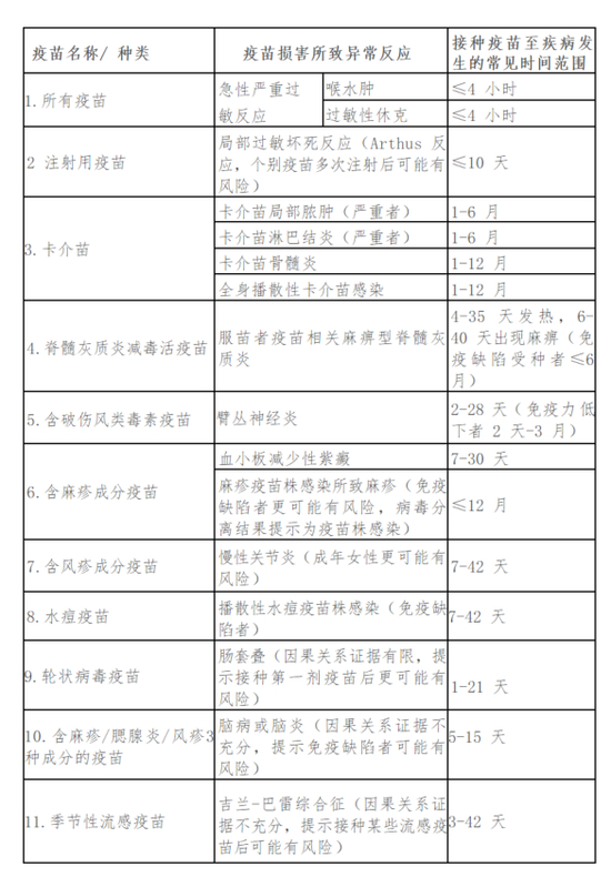预防接种异常反应补偿范围参考目录