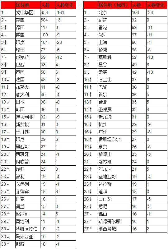 ↑对比去年排名上升&nbsp; ↓对比去年排名下降&nbsp; –对比去年排名不变&nbsp; *对比去年新进前30名