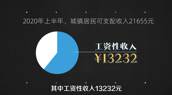 2020上半年城镇居民可支配收入