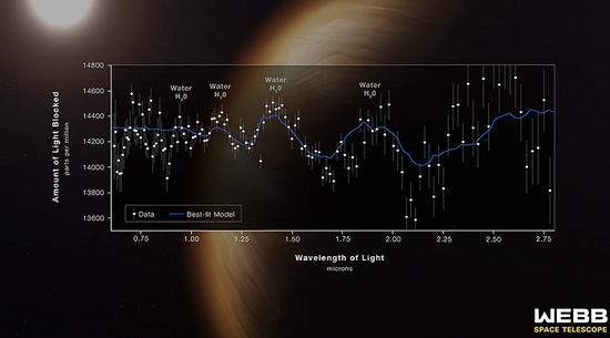 　WASP-96 b大气光谱。图源NASA