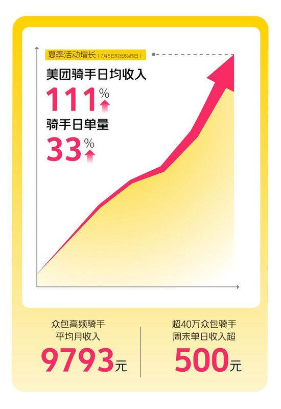 ▲7月接连迎来订单峰值，美团骑手收入再创新高。