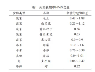  （引自赵娟等的《烟酰胺单核苷酸的研究及应用进展》）
