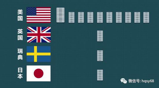 ▲美国有10台根服务器