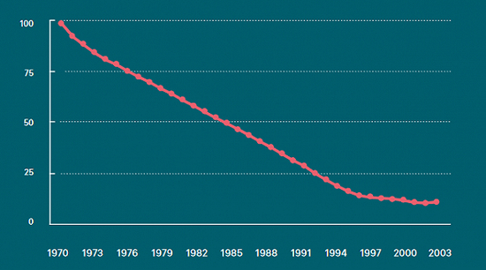  不同代际人群平均跳槽间隔变化。图片来源：Boss直聘