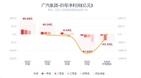 广汽集团：预计上半年净亏损40.6亿元-45.7亿元 自主品牌销售投入加大及原材料成本上涨导致利润下滑