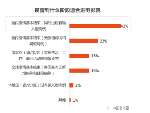 疫情到什么阶段适合进电影院调查统计图