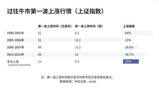  过往牛市第一波上涨行情