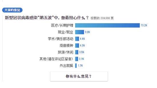 △日媒就民众在第五波新冠疫情中最担心的问题进行调查，医疗护理问题位列第一