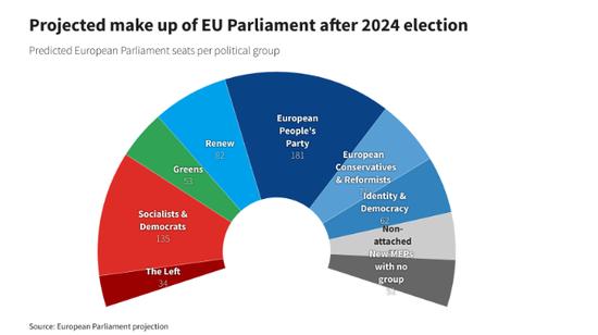 此次欧洲议会选举预计结果