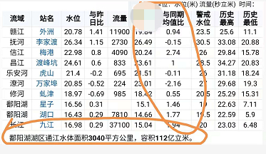 湖区通江水体面积达3040平方公里，与入汛前相比，鄱阳湖水体面积扩大一倍多。