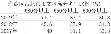 海淀高分段有进有退