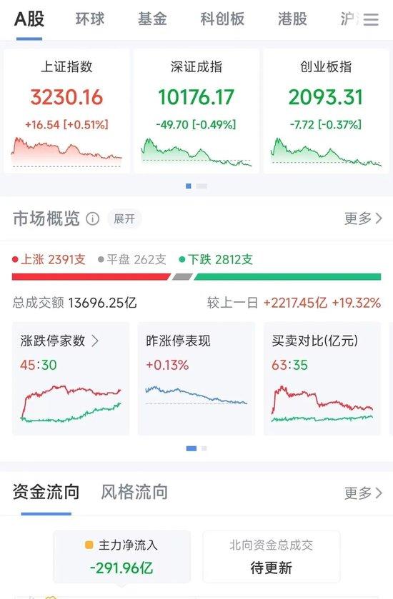 天猫精选：澳门正版免费资料2024年-A股冲高回落，全天成交额超1.3万亿元！