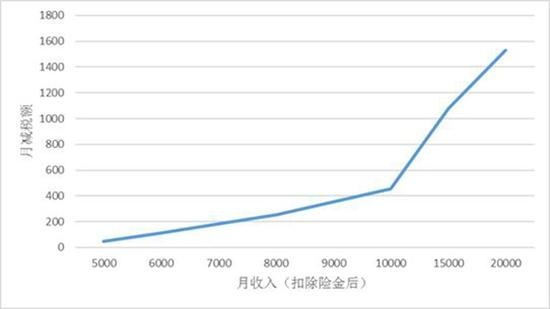 　图1：月收入与月减金额。