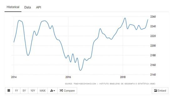 巴西人均收入变化图