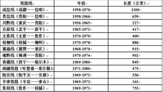 （图为主要三线铁路的建设年份和长度 图源：《柯尚哲：三线铁路与毛泽东时代后期的工业现代化》）