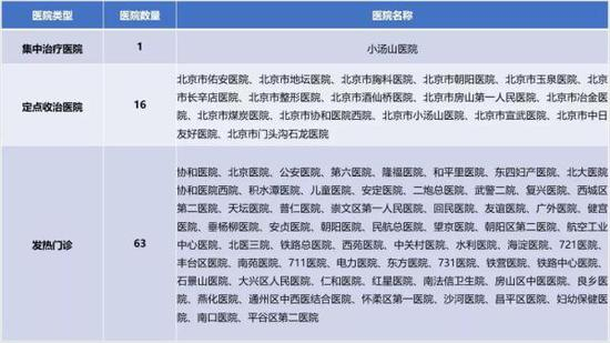 2003年北京市应对SARS疫情应急医疗设施统计表（作者整理 ）