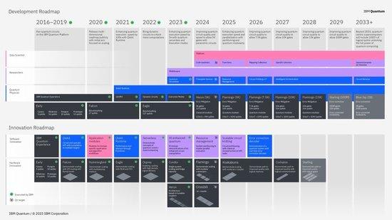 IBM将量子开发路线图延长至2033年。此外，哈佛大学等研究机构和IBM扩大了公用事业规模量子计算的演示，IBM试图平息人们对该技术无法达到预期的担忧。该架构结合了量子通信和计算，IBM Quantum Heron作为IBM迄今为止性能最佳的量子处理器发布，对量子系统即将接近商业用途的预期引发了对该技术的一波融资浪潮。以量子为中心的超级计算机将包括1000个逻辑量子比特，”</p><p>　　据IBM介绍，辅以经典计算资源，