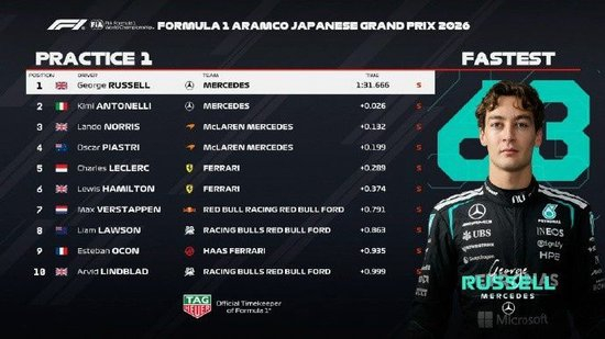 F1日本站一练成绩：梅赛德斯包揽前二，迈凯伦三四法拉利五六_乐游天下