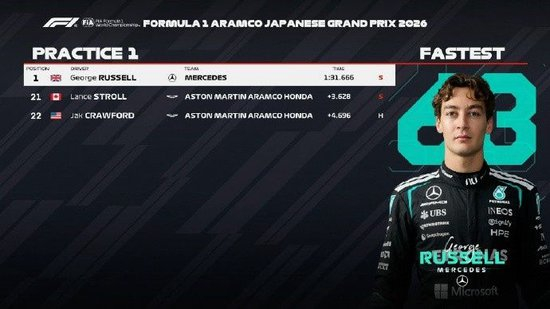 F1日本站一练成绩：梅赛德斯包揽前二，迈凯伦三四法拉利五六_乐游天下
