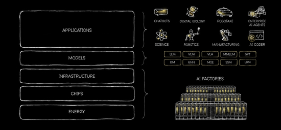  AI的“五层架构”