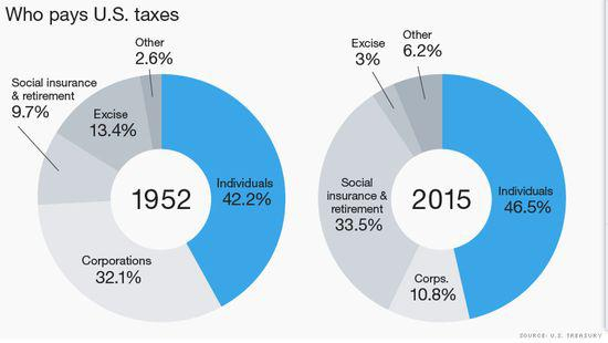 图4：美国企业税占总税收的比重远小于个人。资料来源：美国财政部。