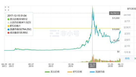 比特价格走势图 &nbsp;非小号行情截图