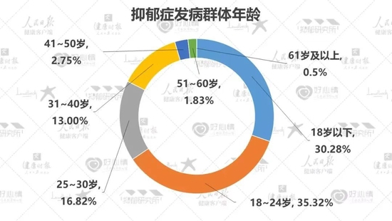 《2022年国民抑郁症蓝皮书》显示：18岁以下的抑郁症患者占总人数的30%；50%的抑郁症患者为在校学生。图片来源：抑郁研究所