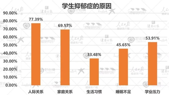 《2022年国民抑郁症蓝皮书》显示：77%和69%的学生患者在人际关系和家庭关系中易出现抑郁。图片来源：抑郁研究所