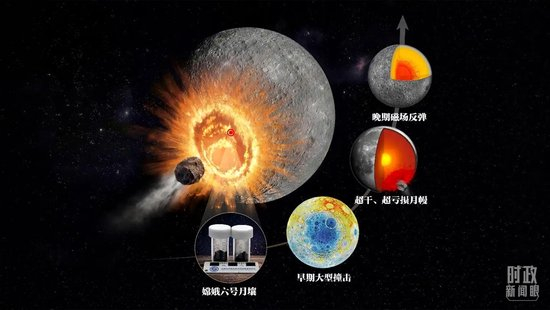 △嫦娥六号样品首次揭示月背演化历史和巨型撞击效应，是2025年度“中国科学十大进展”之一。（图/国家自然科学基金委员会）
