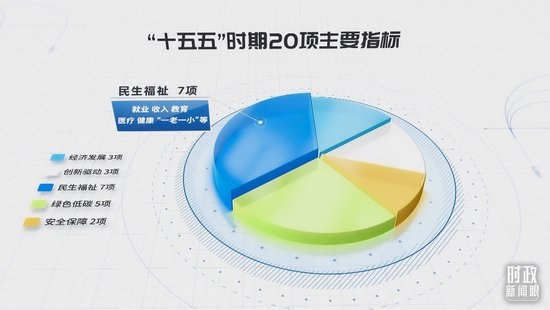  △“十五五”规划纲要中，民生福祉类指标占比最高。
