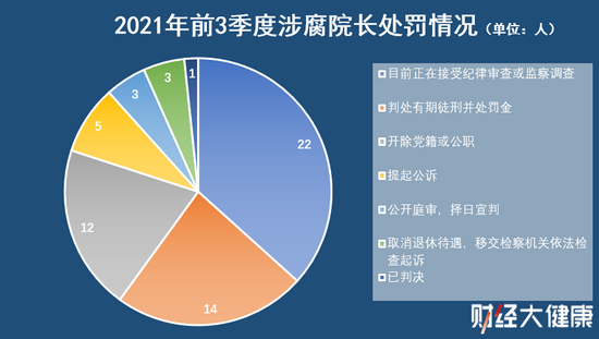 资料来源：《财经·大健康》根据公开资料不完全统计