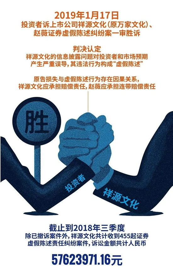2019年备受关注的投资者诉上市公司祥源文化（原万家文化）、赵薇证券虚假陈述纠纷案传来捷报（图源：视觉中国）