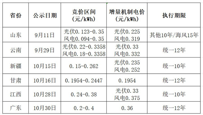 “风光大省”甘肃，为何竞配出了全国最低的机制电价？