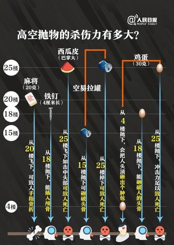  高空抛物杀伤力。　图/人民日报