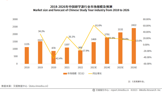 2018年-2026年中国研学游行业市场规模及预测/图源:艾媒咨询