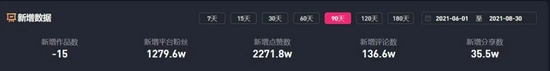 铁山靠90天吸粉近1280万人 图|数据网站截图