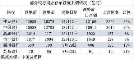 负债压力大！建行中行等银行上调同业存单发行额度