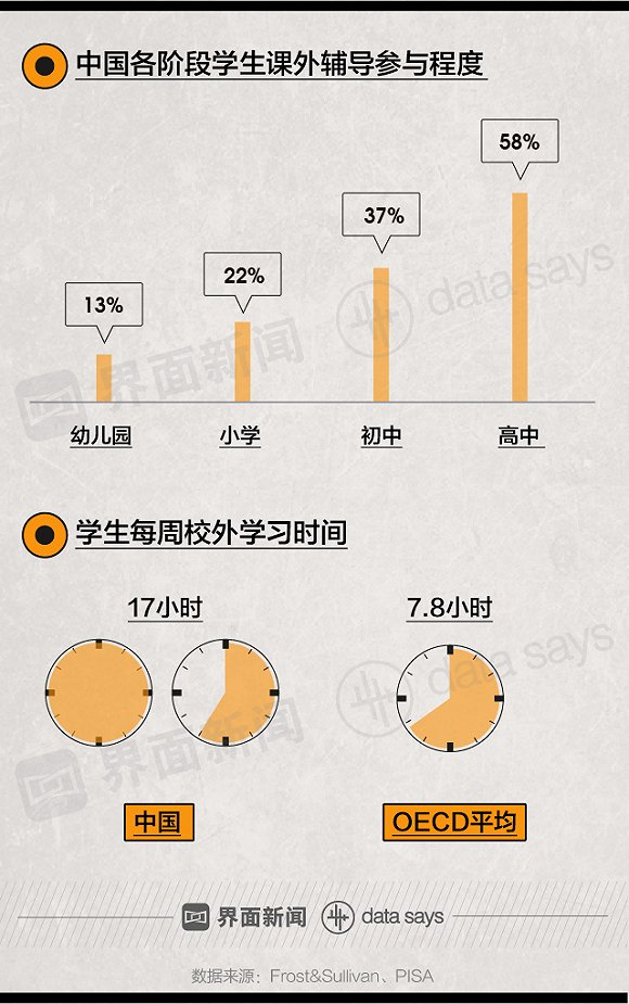 过长的学习时间和较高的学业压力使得中国学生的健康问题越来越突出。